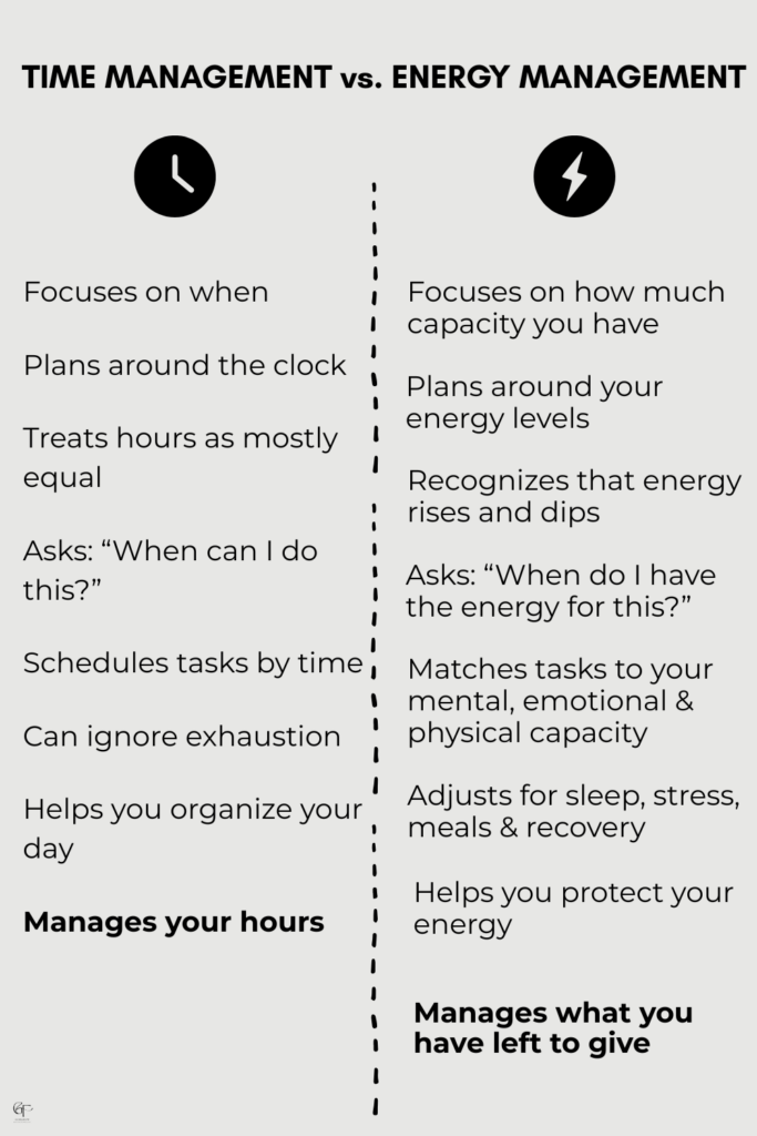 A clean infographic comparing time management and energy management side by side. The left column features a clock icon and highlights time‑based planning, while the right column uses a lightning bolt icon to emphasize capacity‑based planning and energy‑aware productivity.